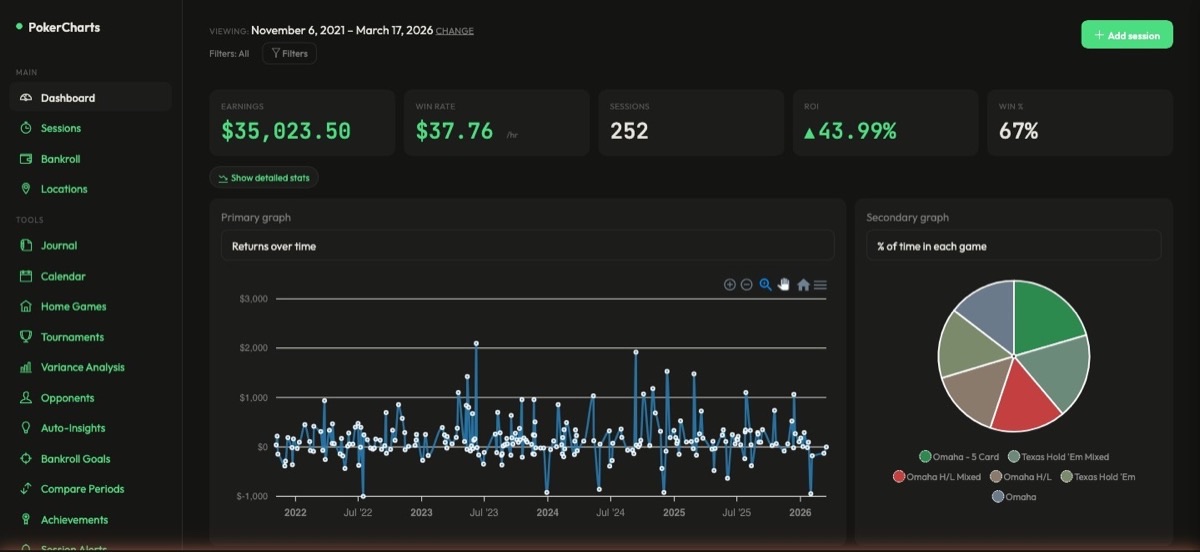 PokerCharts dashboard showing poker session earnings, win rate charts, and game analytics