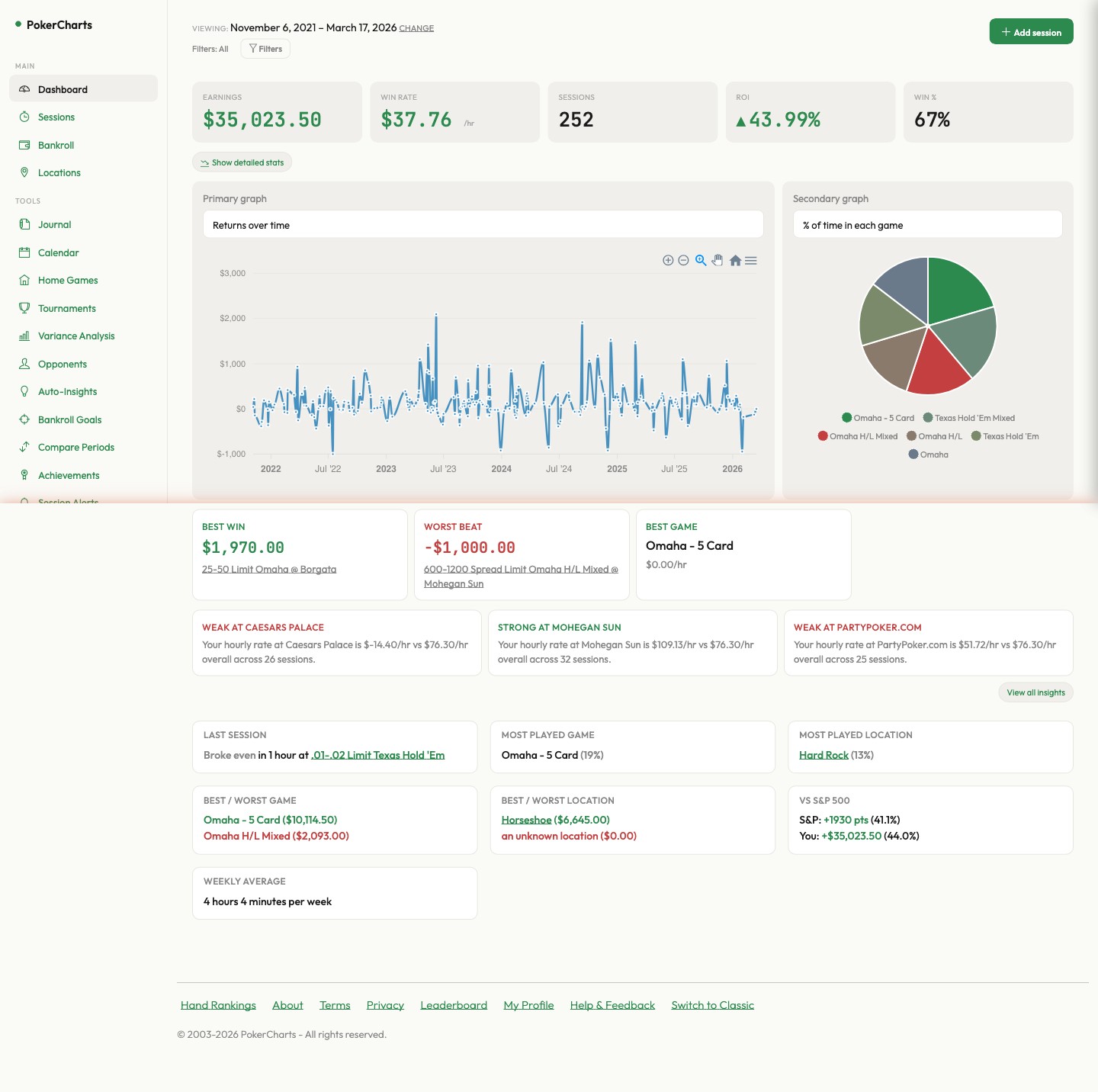 PokerCharts earnings chart and game distribution pie chart